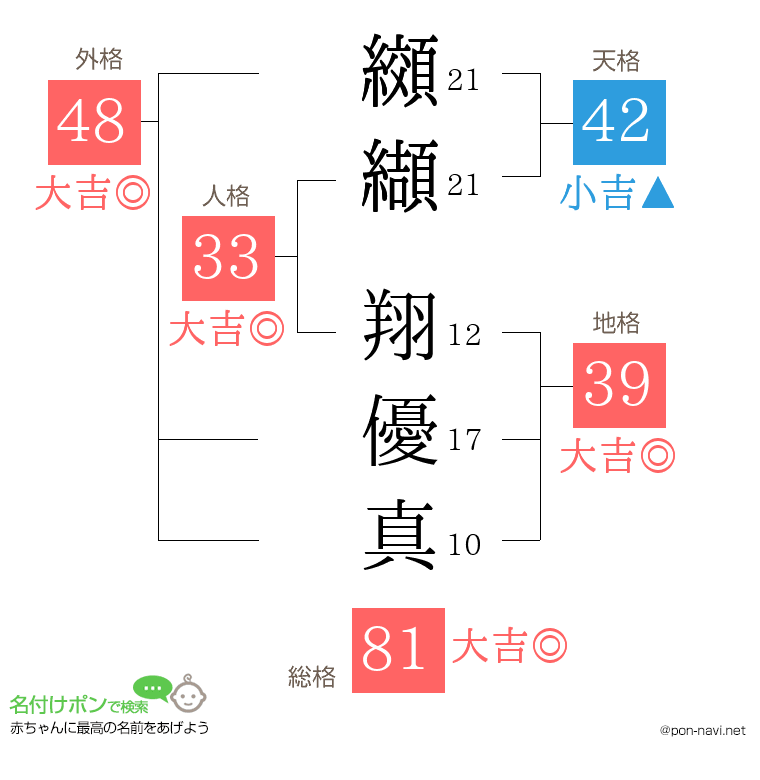 纐纈 翔優真さんの姓名判断結果