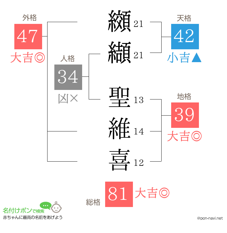 纐纈 聖維喜さんの姓名判断結果