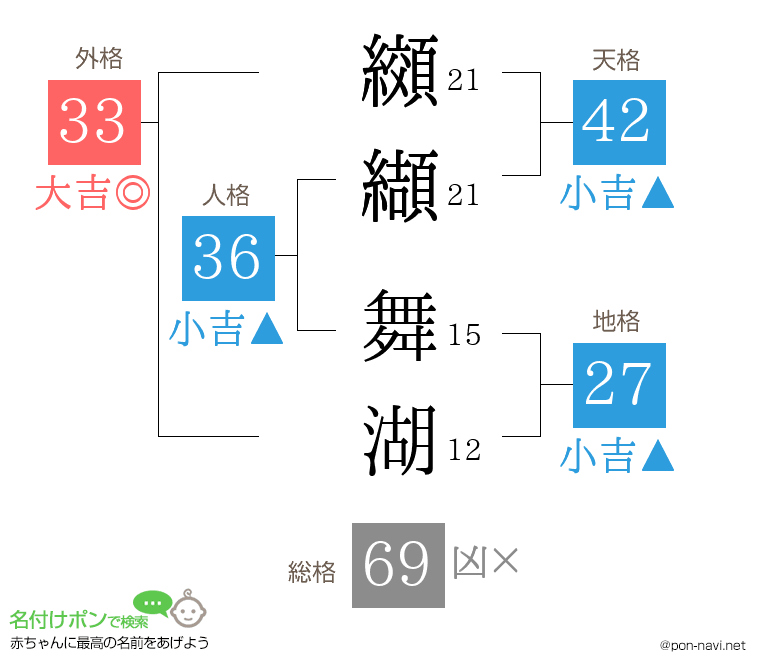 纐纈 舞湖さんの姓名判断結果