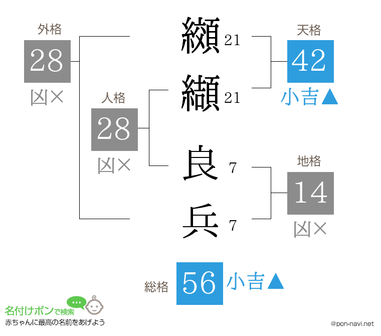 纐纈 良兵さんの姓名判断結果