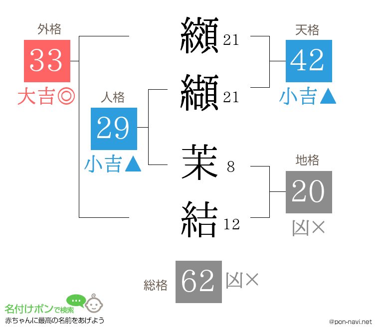 纐纈 茉結さんの姓名判断結果