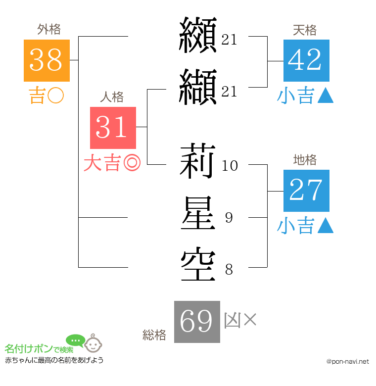 纐纈 莉星空さんの姓名判断結果