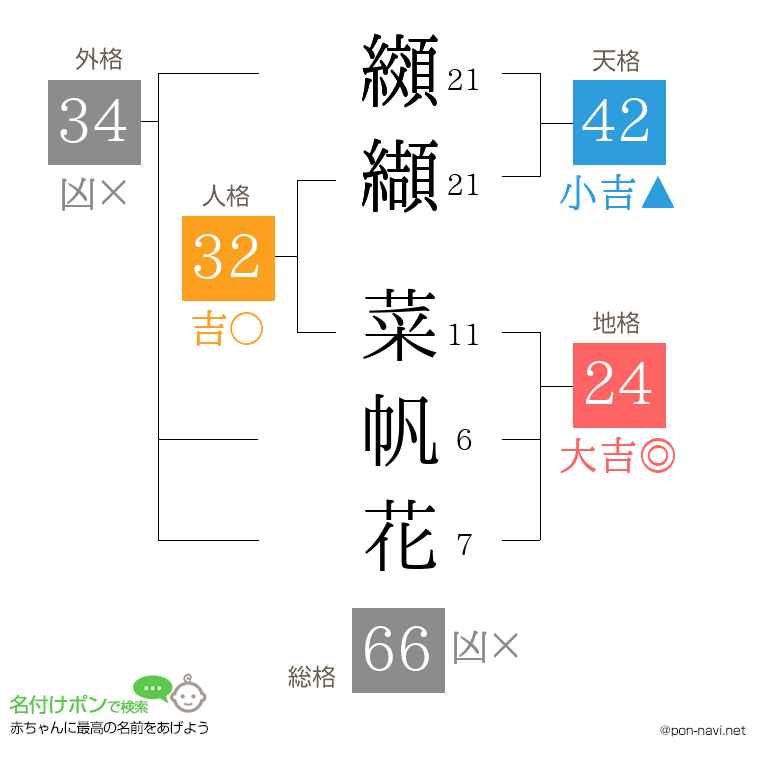 纐纈 菜帆花さんの姓名判断結果