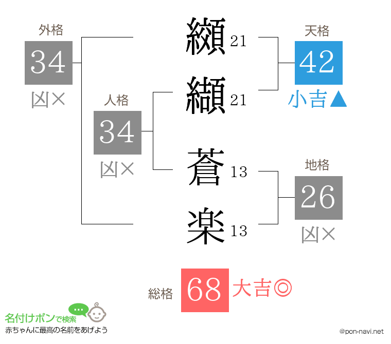 纐纈 蒼楽さんの姓名判断結果