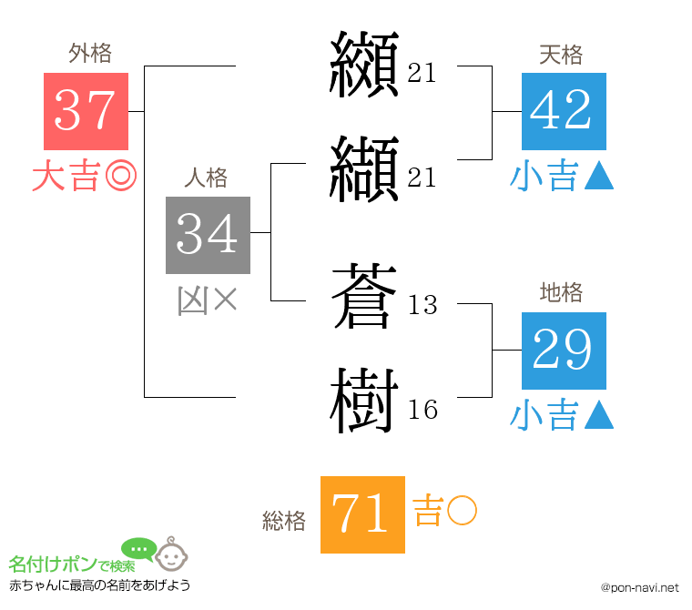 纐纈 蒼樹さんの姓名判断結果