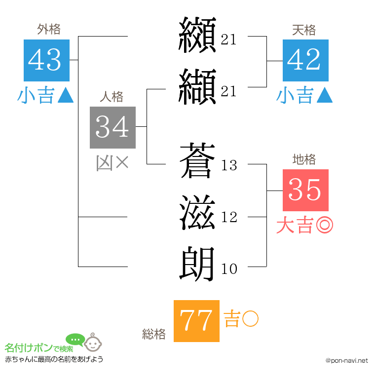 纐纈 蒼滋朗さんの姓名判断結果