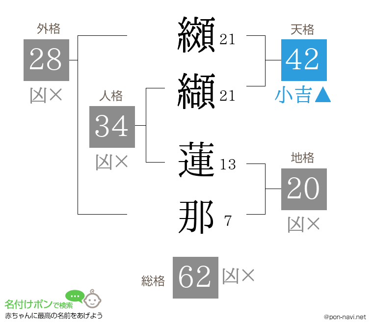 纐纈 蓮那さんの姓名判断結果