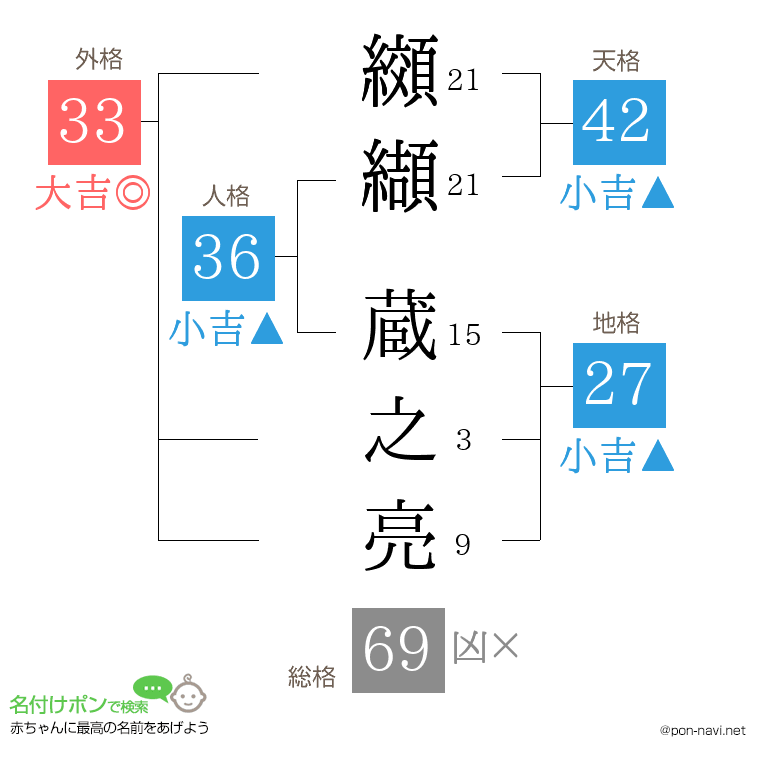 纐纈 蔵之亮さんの姓名判断結果