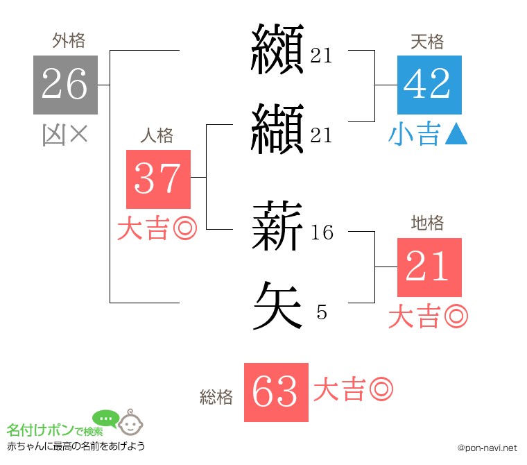 纐纈 薪矢さんの姓名判断結果