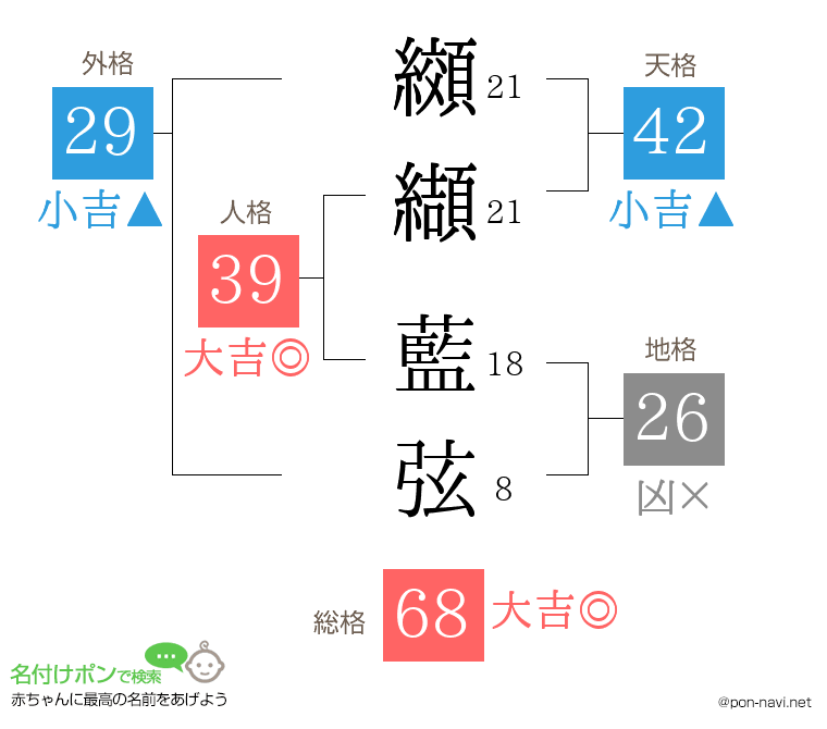 纐纈 藍弦さんの姓名判断結果