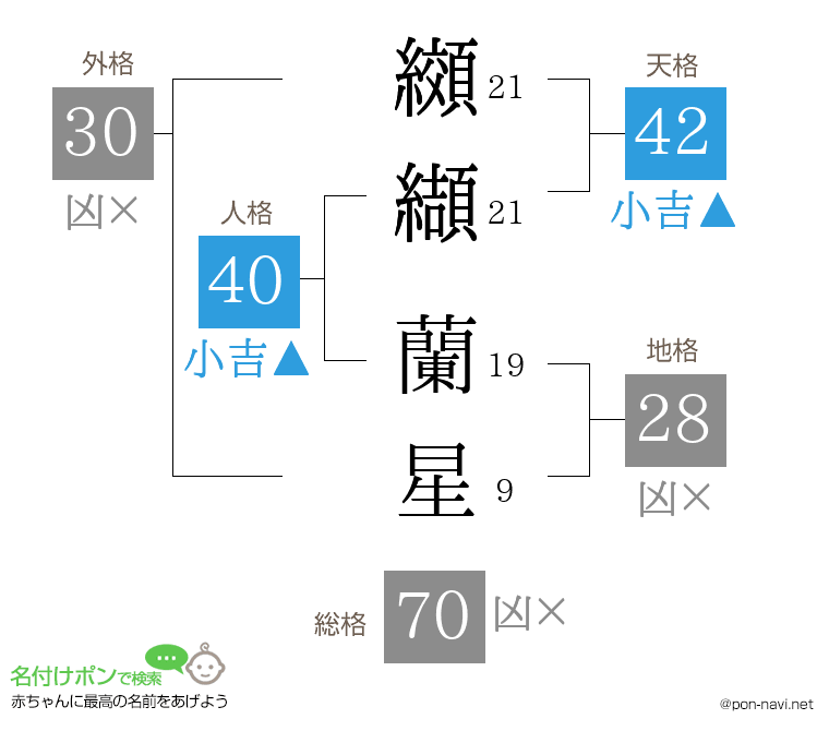 纐纈 蘭星さんの姓名判断結果