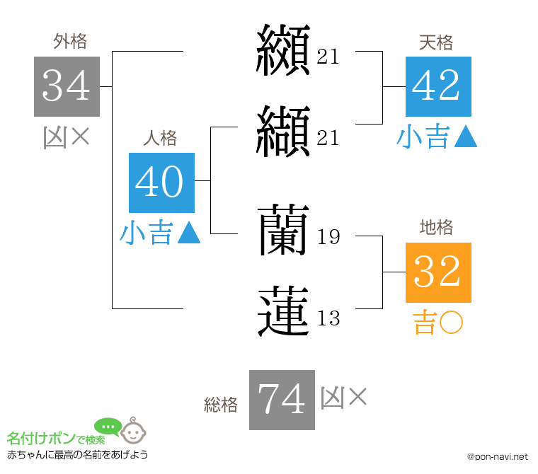 纐纈 蘭蓮さんの姓名判断結果