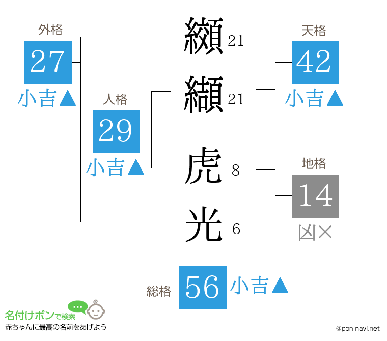 纐纈 虎光さんの姓名判断結果