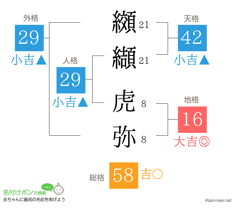 纐纈 虎弥さんの姓名判断結果