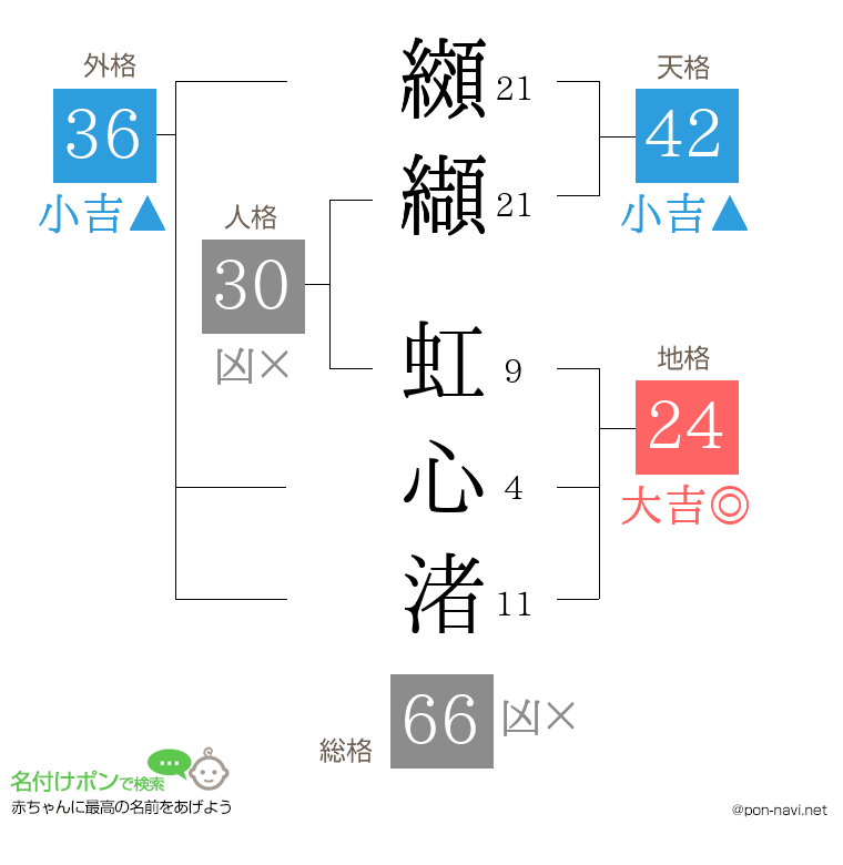 纐纈 虹心渚さんの姓名判断結果