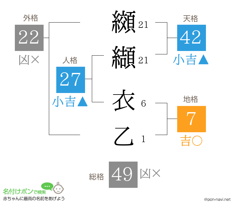 纐纈 衣乙さんの姓名判断結果