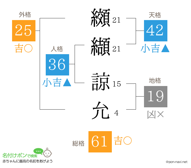 纐纈 諒允さんの姓名判断結果