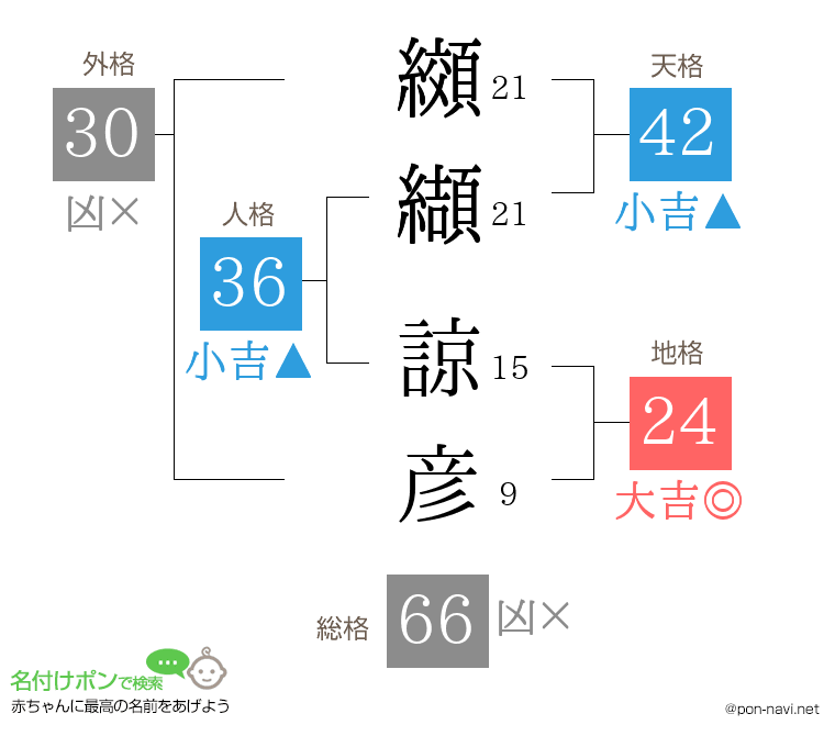 纐纈 諒彦さんの姓名判断結果