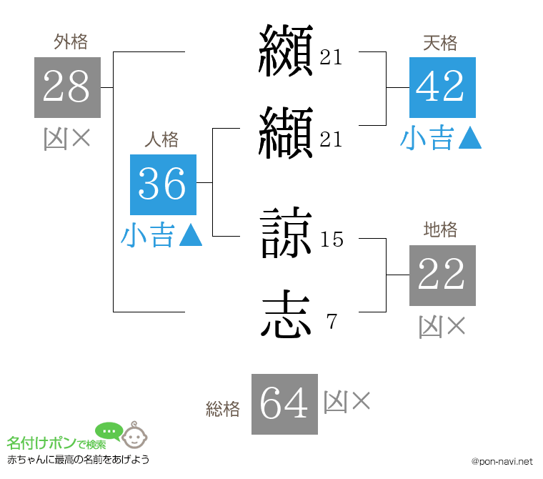 纐纈 諒志さんの姓名判断結果
