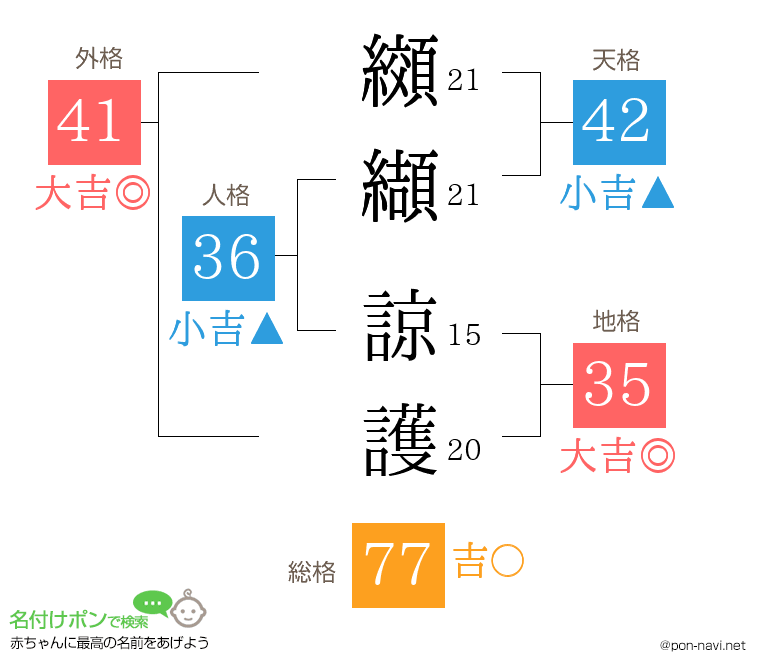 纐纈 諒護さんの姓名判断結果