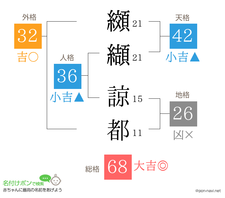 纐纈 諒都さんの姓名判断結果