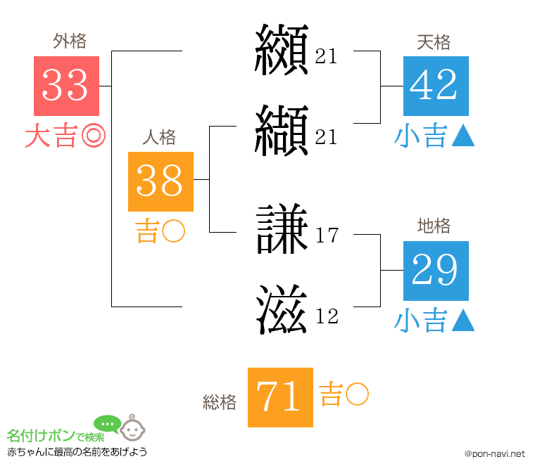 纐纈 謙滋さんの姓名判断結果