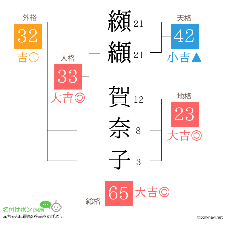 纐纈 賀奈子さんの姓名判断結果