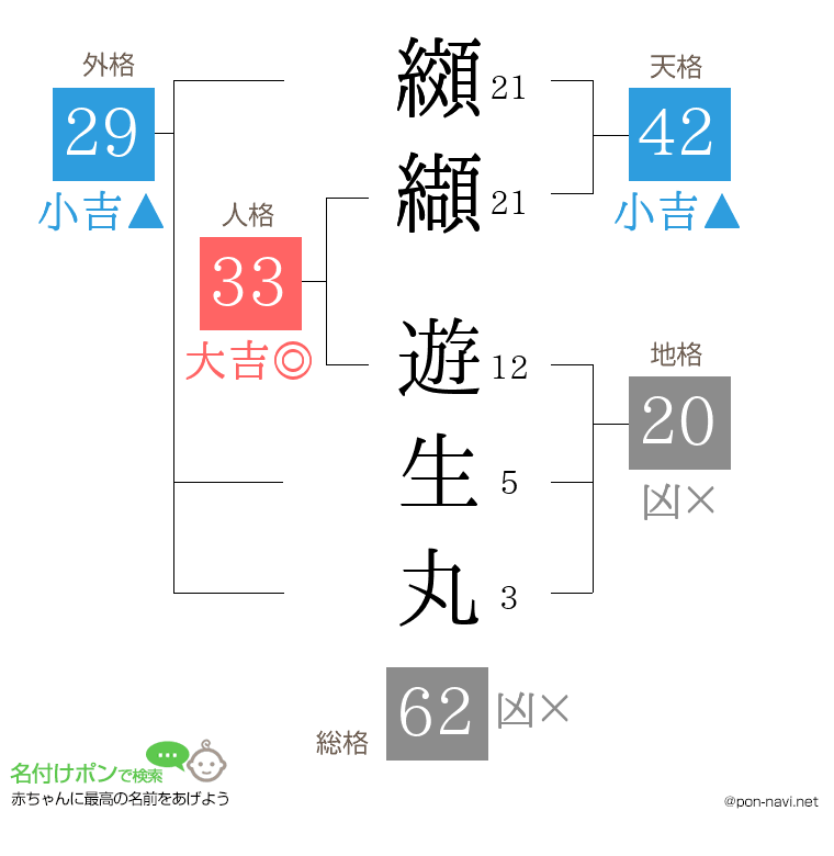 纐纈 遊生丸さんの姓名判断結果