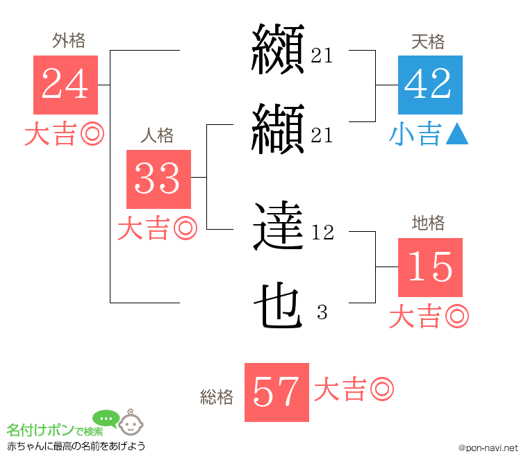 纐纈 達也さんの姓名判断結果