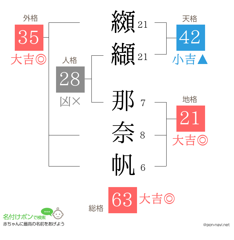 纐纈 那奈帆さんの姓名判断結果