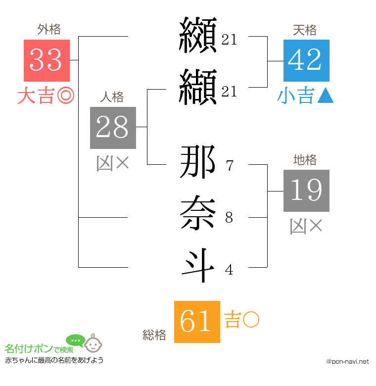 纐纈 那奈斗さんの姓名判断結果