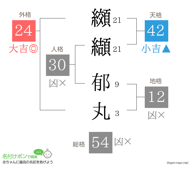 纐纈 郁丸さんの姓名判断結果