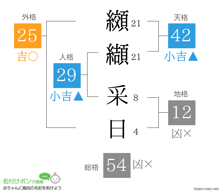 纐纈 采日さんの姓名判断結果