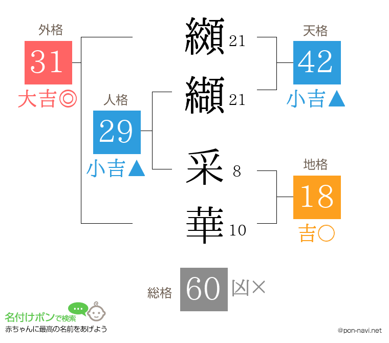 纐纈 采華さんの姓名判断結果