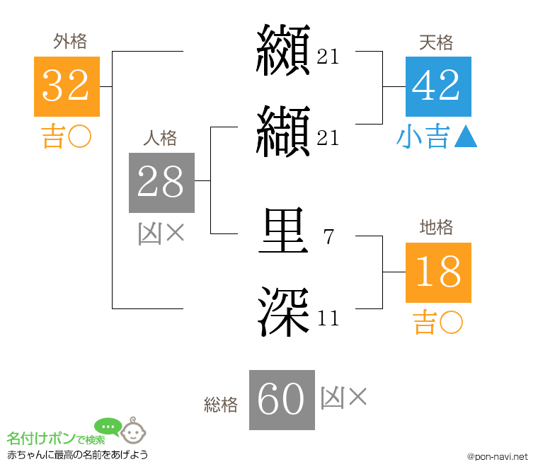纐纈 里深さんの姓名判断結果
