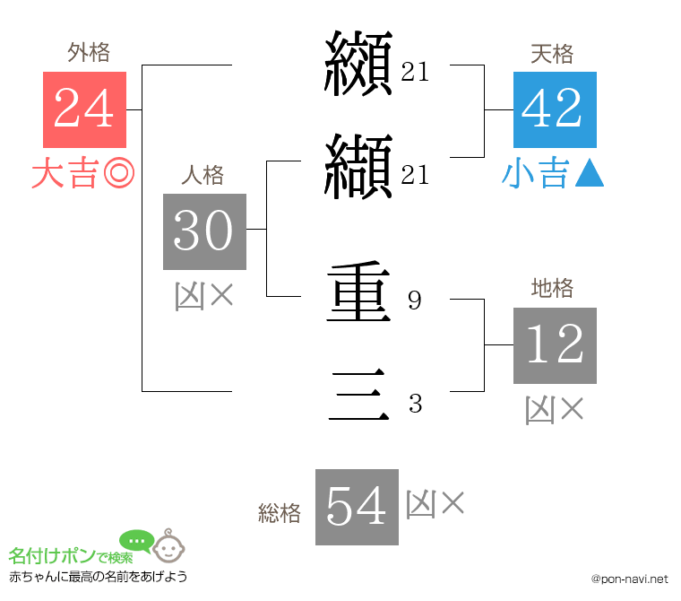 纐纈 重三さんの姓名判断結果