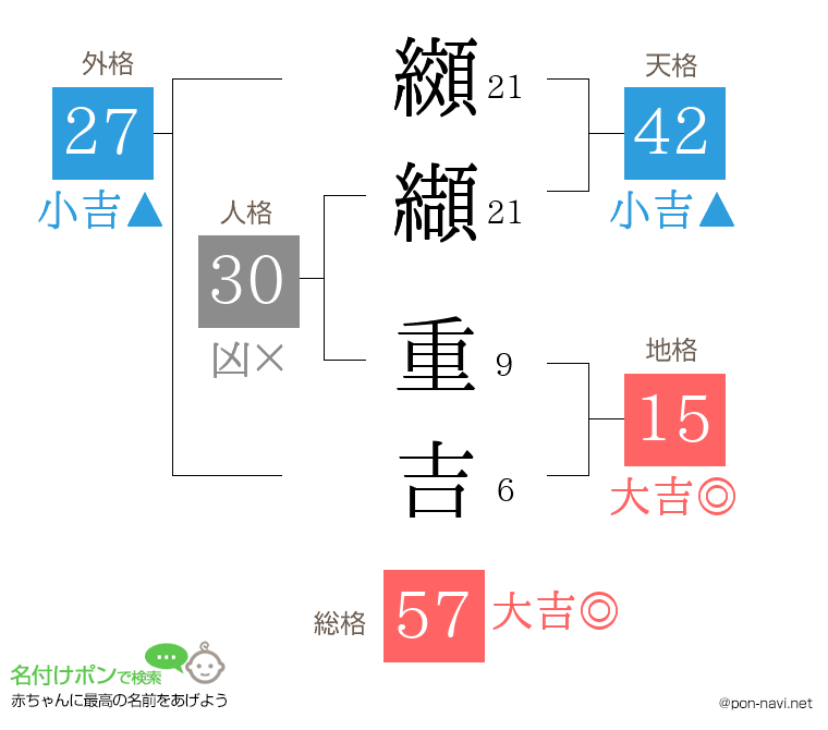 纐纈 重吉さんの姓名判断結果