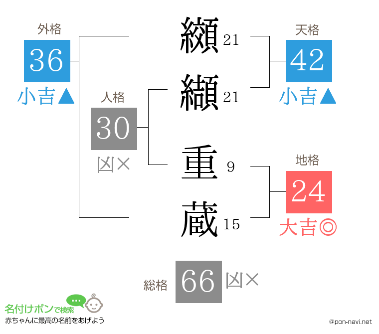 纐纈 重蔵さんの姓名判断結果