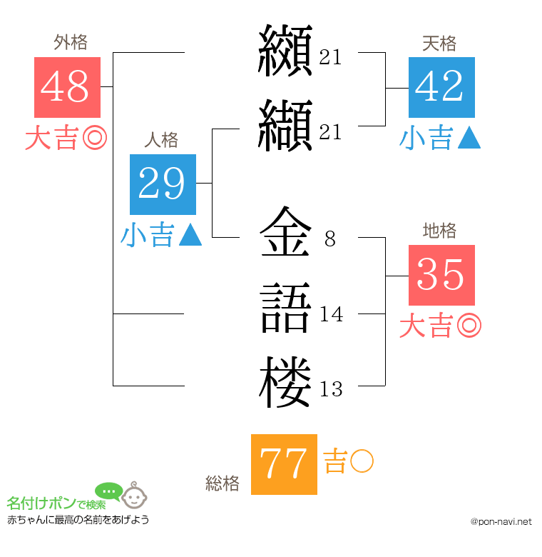 纐纈 金語楼さんの姓名判断結果