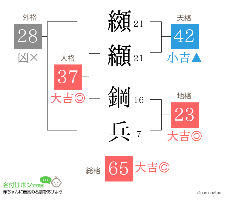 纐纈 鋼兵さんの姓名判断結果