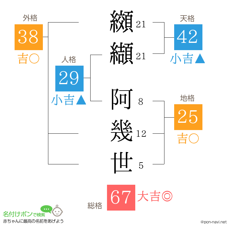 纐纈 阿幾世さんの姓名判断結果