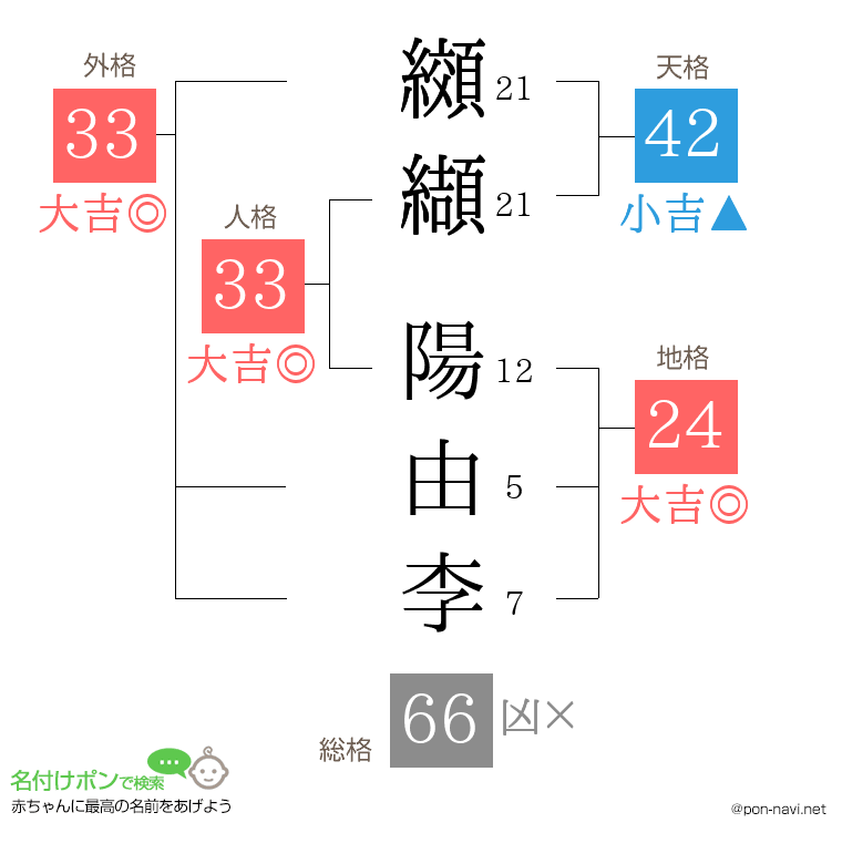 纐纈 陽由李さんの姓名判断結果