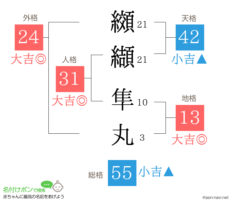 纐纈 隼丸さんの姓名判断結果