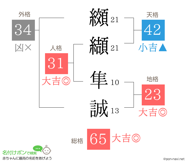 纐纈 隼誠さんの姓名判断結果