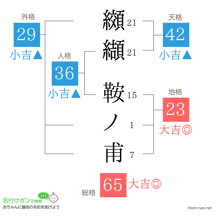 纐纈 鞍ノ甫さんの姓名判断結果