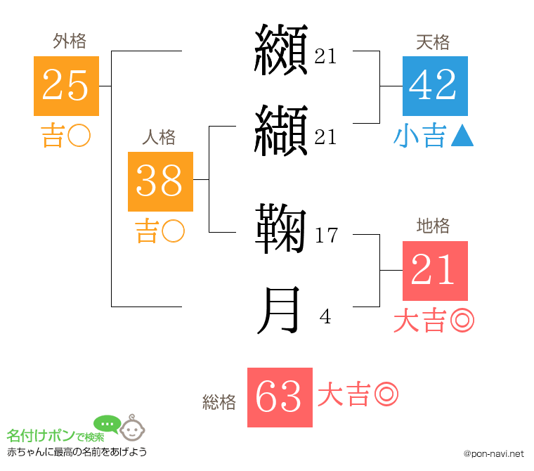 纐纈 鞠月さんの姓名判断結果