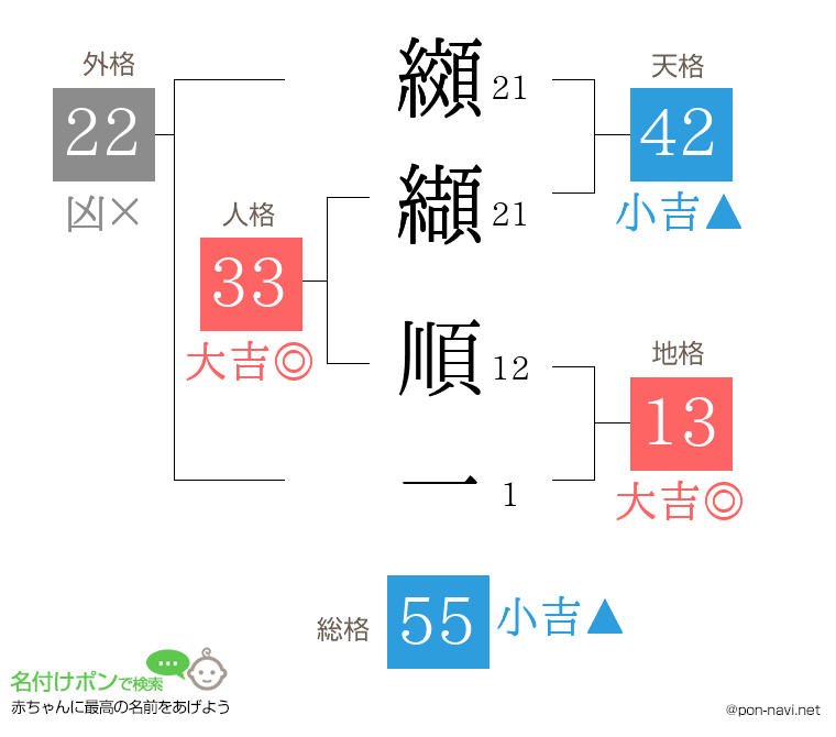 纐纈 順一さんの姓名判断結果