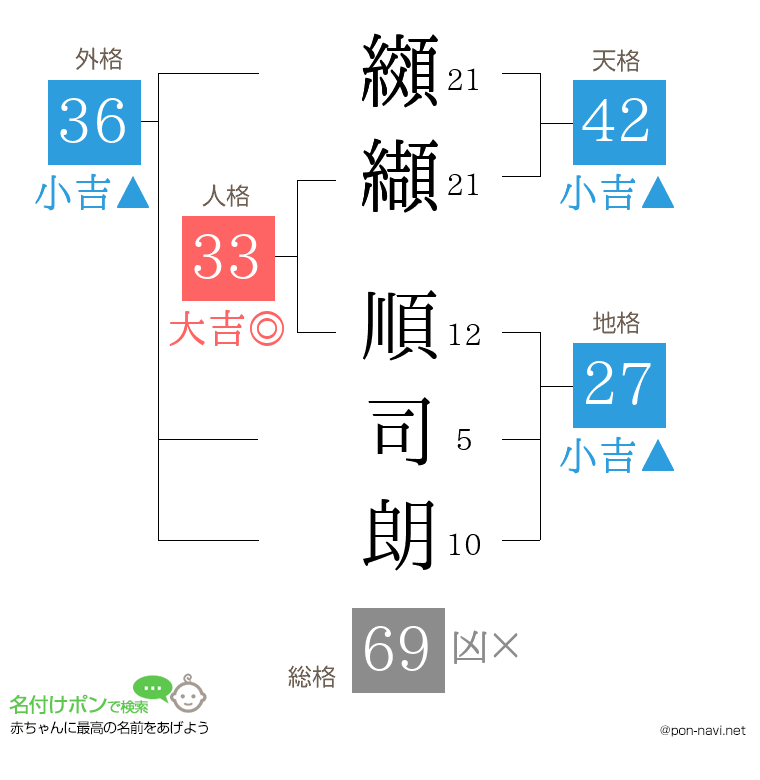 纐纈 順司朗さんの姓名判断結果