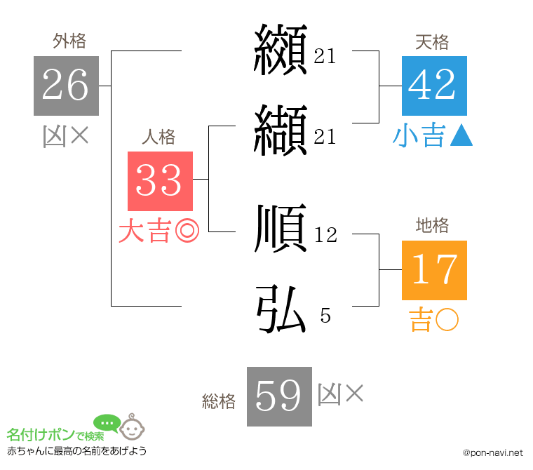 纐纈 順弘さんの姓名判断結果