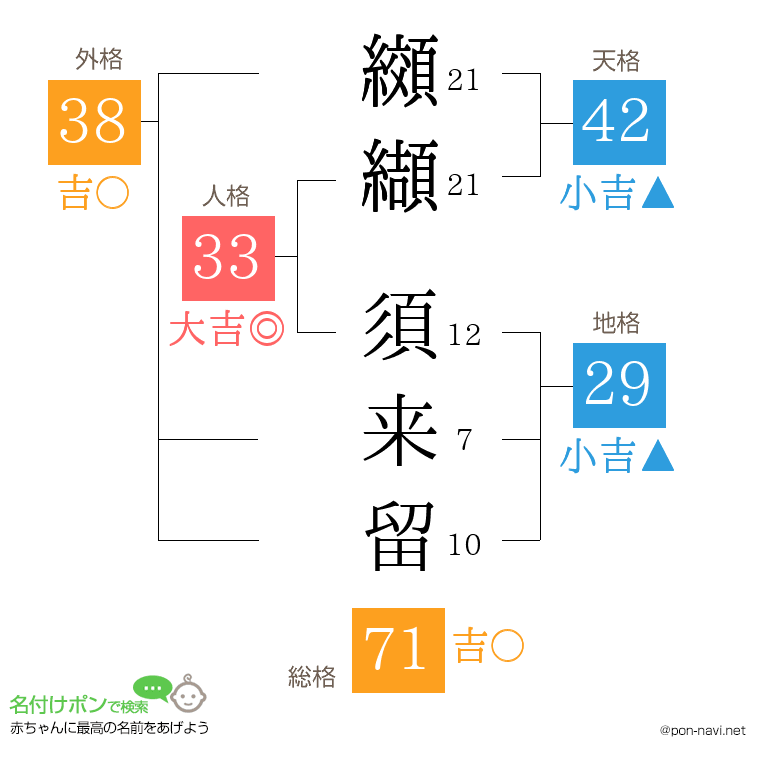 纐纈 須来留さんの姓名判断結果